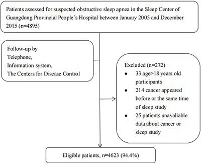 The Incidence of Cancer Is Increased in Hospitalized Adult Patients With Obstructive Sleep Apnea in China: A Retrospective Cohort Study